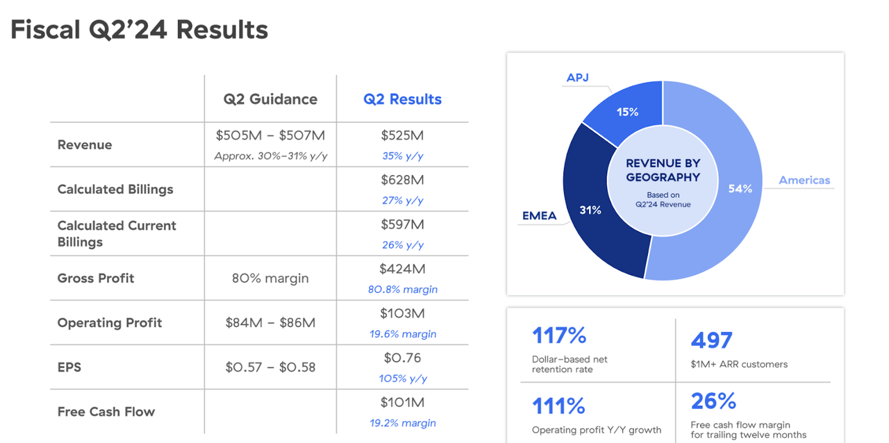 financial results