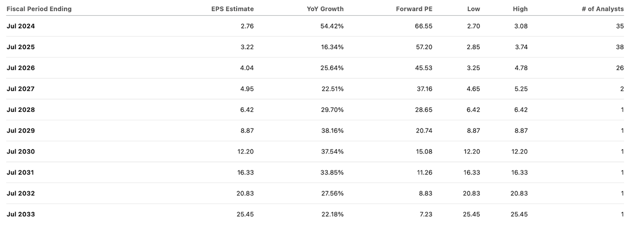 consensus estimates