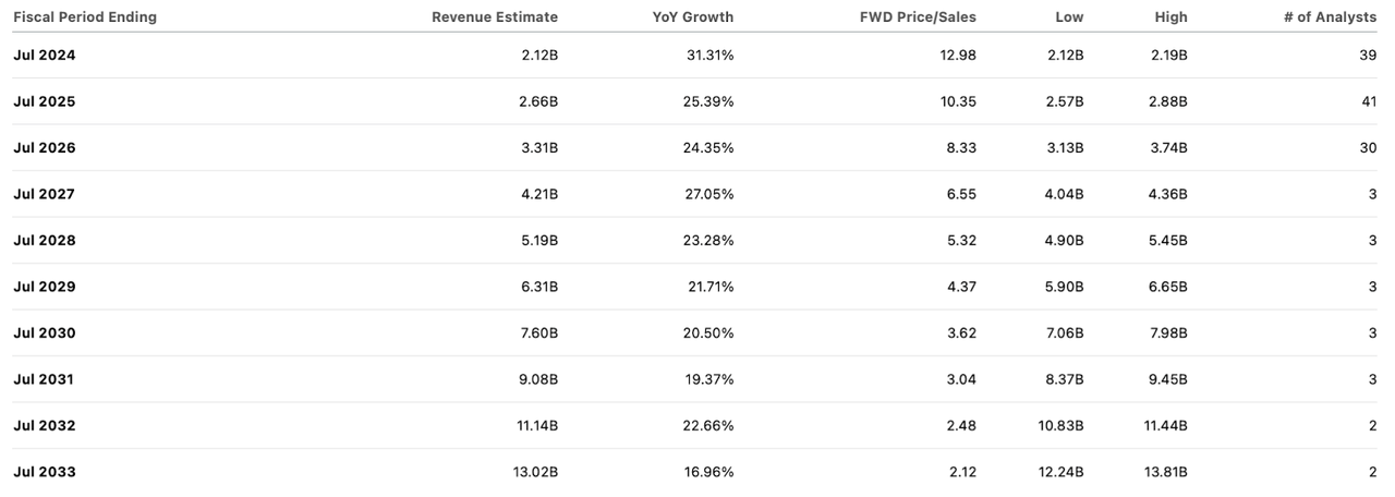 consensus estimates