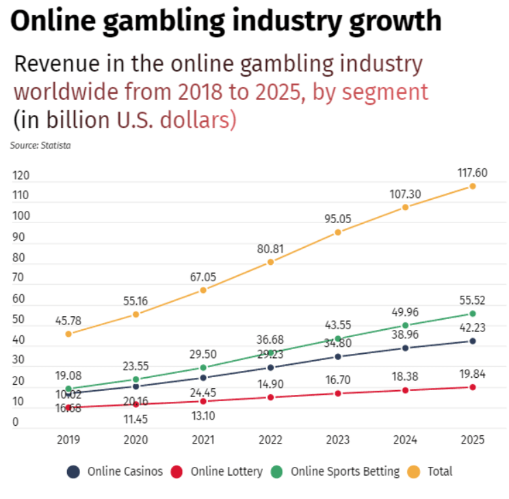 Online Gambling Industry Growth