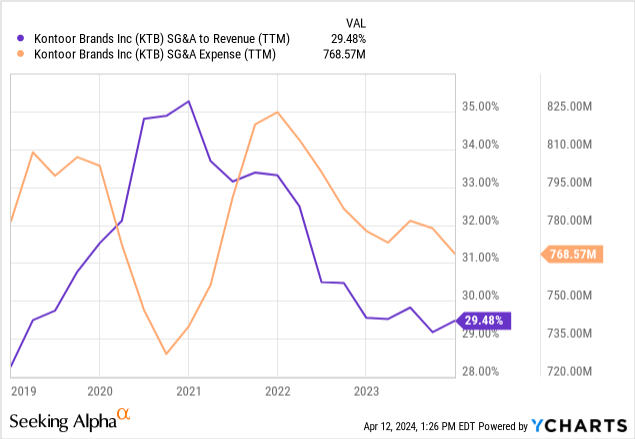 Kontoor Brands Stock: Doing The Right Things But I Am Waiting For Lower ...