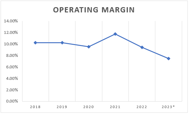 Leggett & Platt operating margin