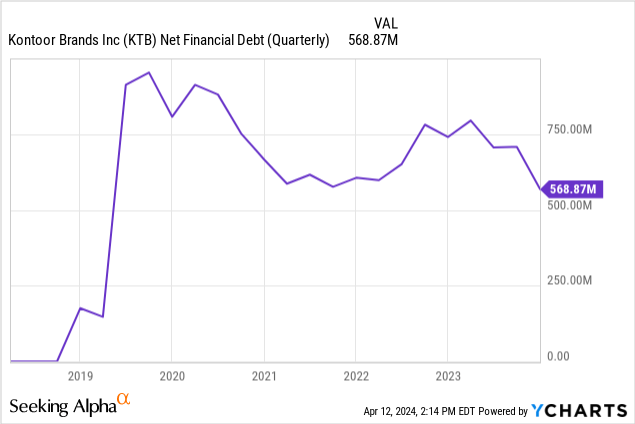 Kontoor Brands Stock: Doing The Right Things But I Am Waiting For Lower ...