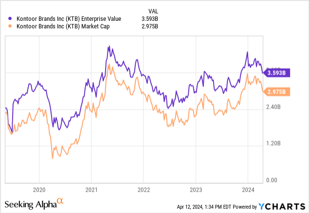 Kontoor Brands Stock: Doing The Right Things But I Am Waiting For Lower ...