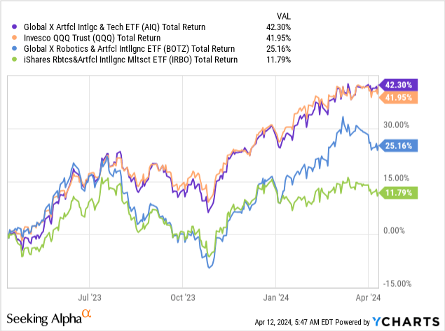 AIQ ETF: Riding The AI Growth Wave (NASDAQ:AIQ) | Seeking Alpha