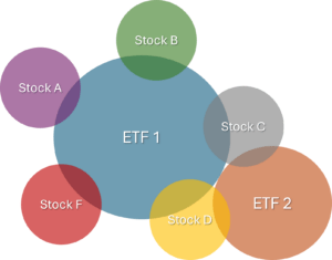 Venn diagram showing overlap between ETFs and individual stocks in a portfolio