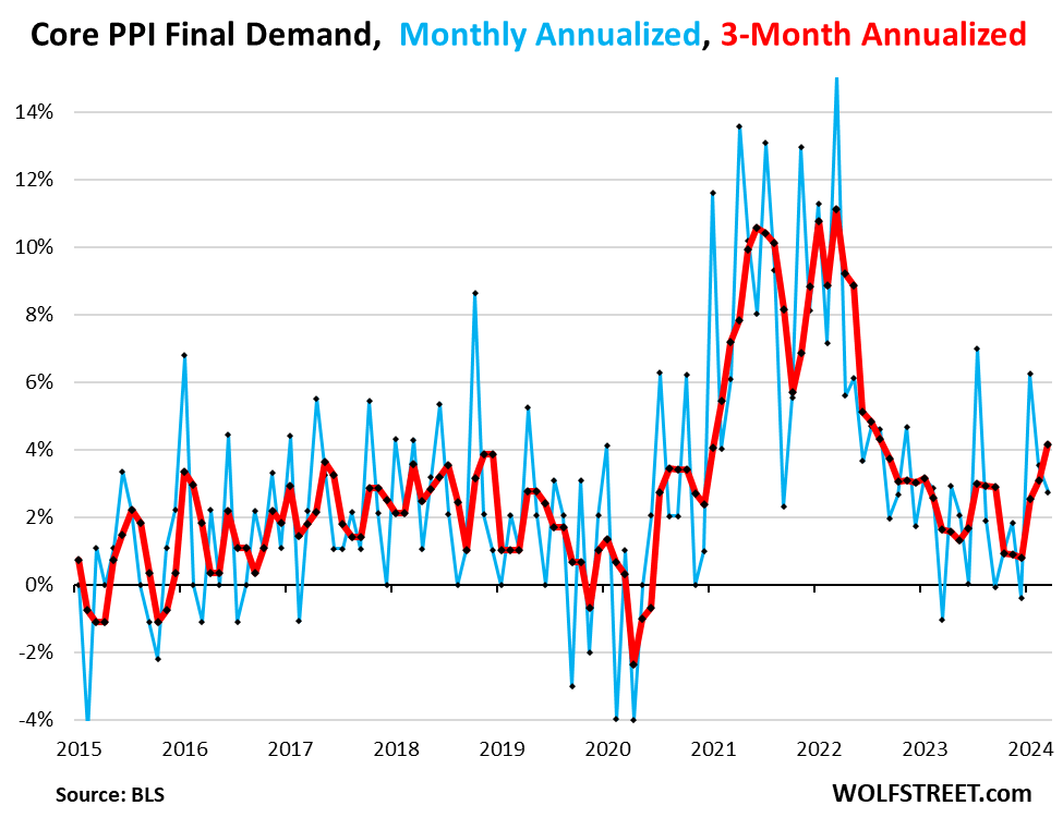 2 Things About The PPI March Seasonal Adjustments Were Huge, And 3