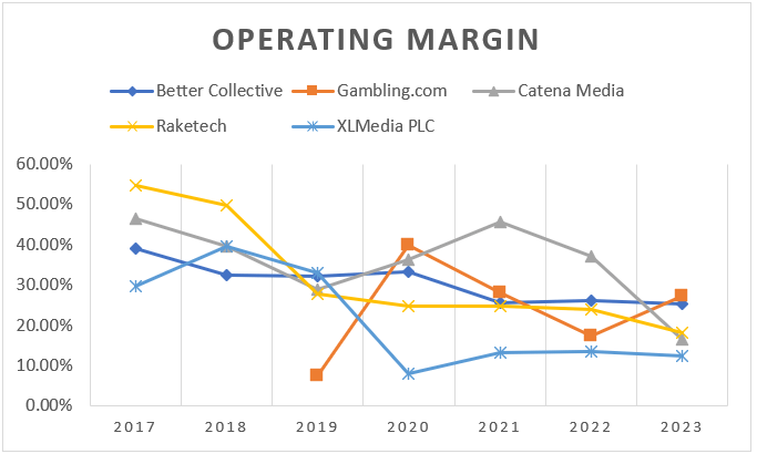 operating margins of principal marketing affiliaties gambling companies