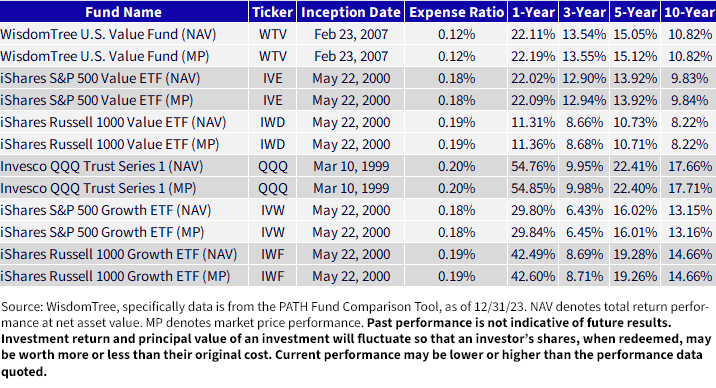 Standardized Performance of funds