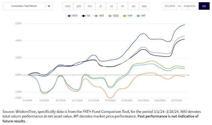 March 2024 Saw the Shift from Growth to Value Leadership in U.S. Equities