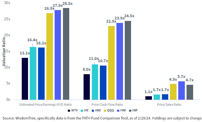 The Valuation Difference between Value & Growth in U.S. Equities