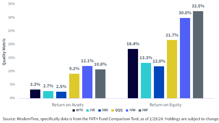 Return on Equity & Return on Assets, Two Important Measures of Quality