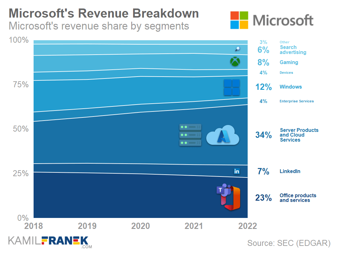 Microsoft Revenue Breakdown by Product, Segment and Country - KAMIL FRANEK Business Analytics