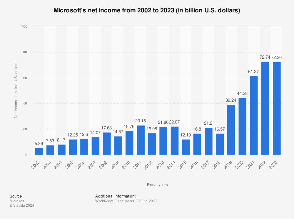 Microsoft net income 2023 | Statista