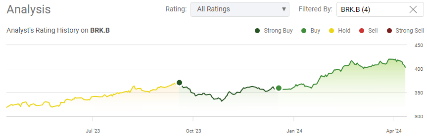 Berkshire Hathaway Is Closing In On A $1 Trillion Market Cap And Still ...