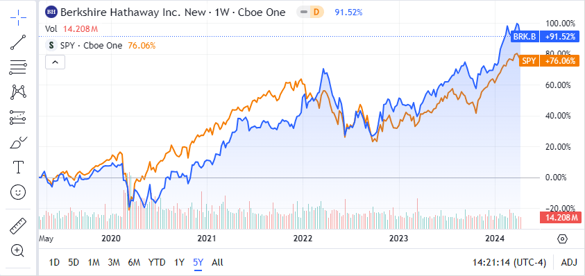 Berkshire Hathaway Is Closing In On A $1 Trillion Market Cap And Still ...