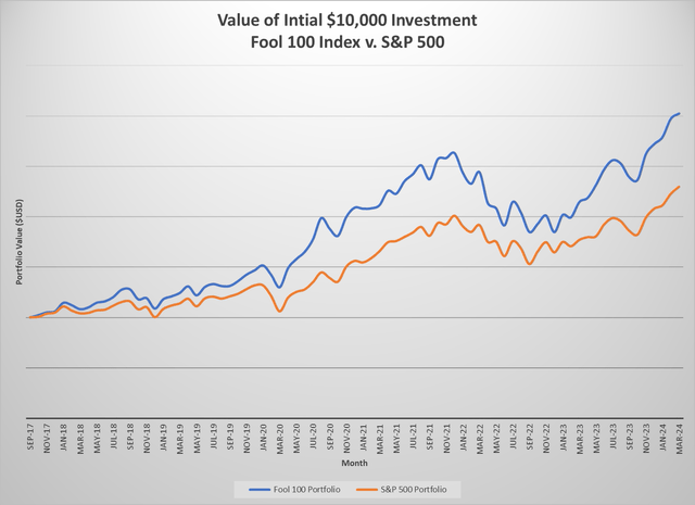 Fool 100 Index Returns