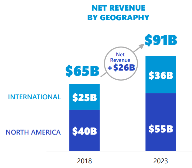 Pepsi net revenue by geography