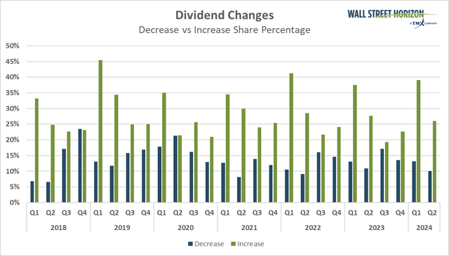 Global Dividend Increases Thus Far In 2024