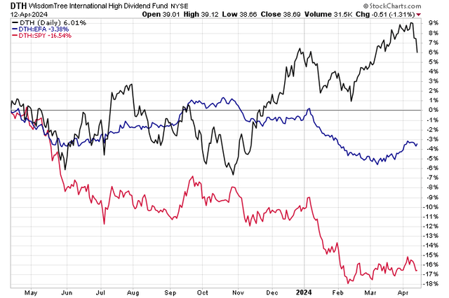 DTH has outperformed EFA since early March and SPY since early February