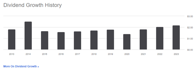 DTH Annual Dividend Trends