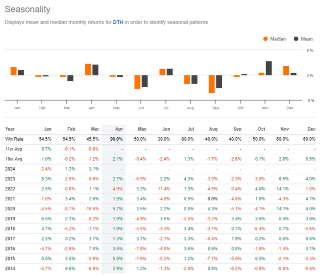 DTH: Bullish April Trends