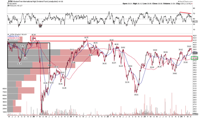 DTH: Above resistance, bearish RSI divergence