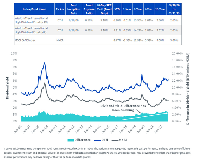 Trailing 12-Month Dividend Yield for DTH Has Been Increasing Relative to the MSCI EAFE Index