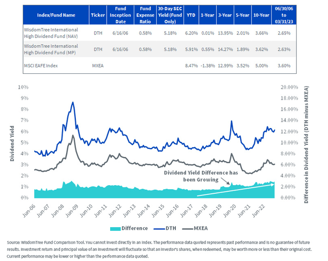 Relative to the MSCI EAFE Index, DTH's dividend yield has been increasing over the past 12 months