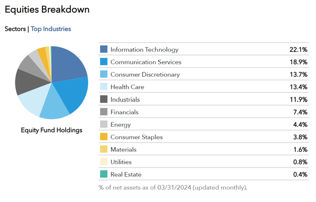 Sectors