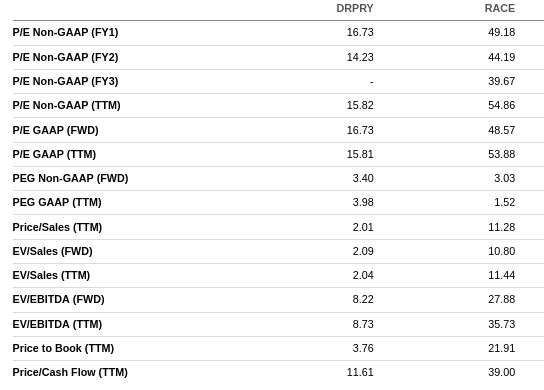 DRPRY RACE Valuation Comparison