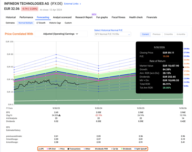 Infineon Upside