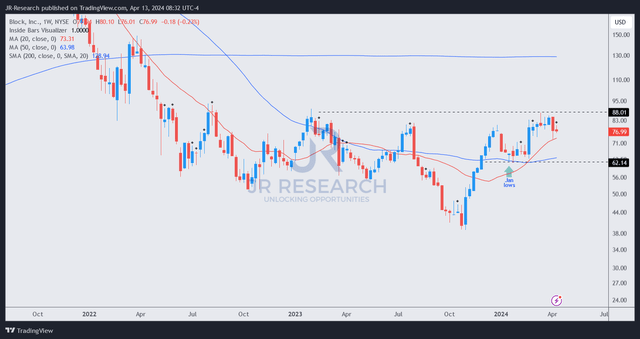 SQ price chart (weekly, medium-term)