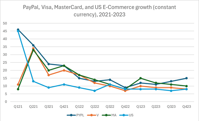 PayPal, Visa, MasterCard and US e-com growth