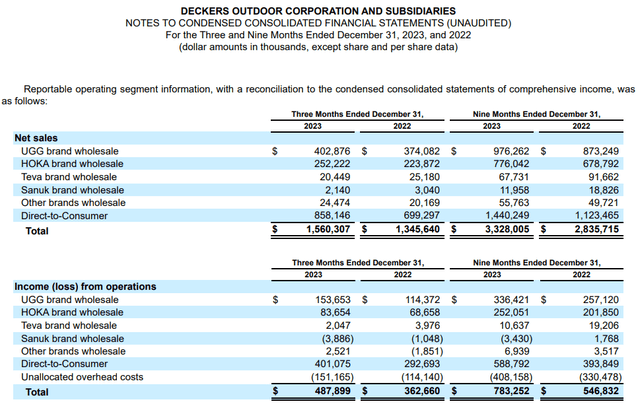 10Q- Decker Outdoor Revenue by Operating Segment