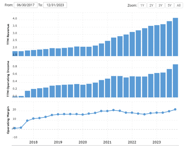 Macro Trend: Decker's Operating Margins Continue to Improve