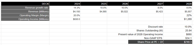 Author's valuation model