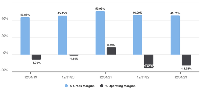 Gross and operating Margins