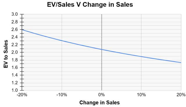 EV/Sales for different sales growth