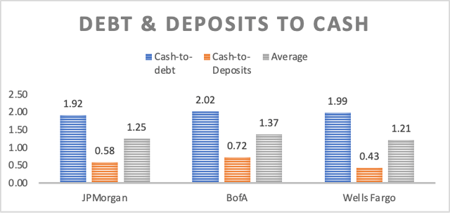 Debt & Deposits to Cash