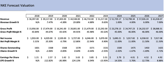 3 year forecast valuation for NKE