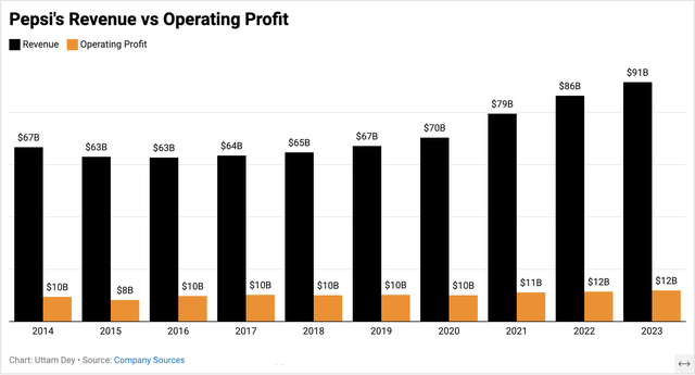 Pepsi’s revenue and operating profits growth over the last 10 years