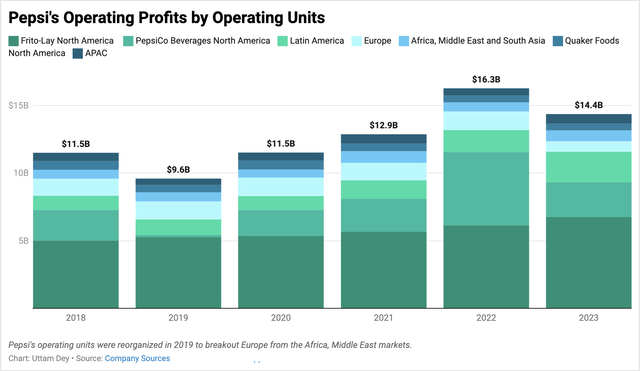 Pepsi’s operating profits by Operating Unit since 2018