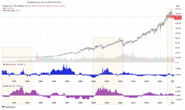 Pepsi outperforms markets during periods of high inflation seen during the 1970’s