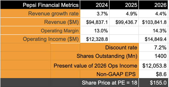 Pepsi's Valuation