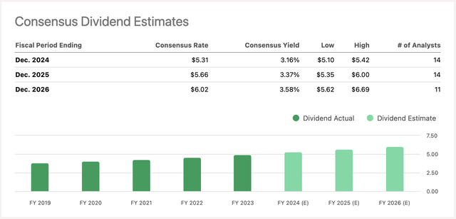 Consensus Dividend Estimates for Pepsi