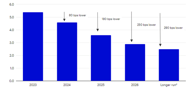 Lower fed funds rate projected ahead