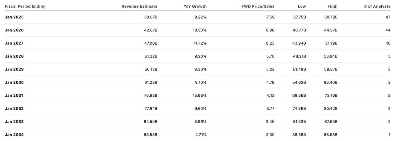 consensus estimates