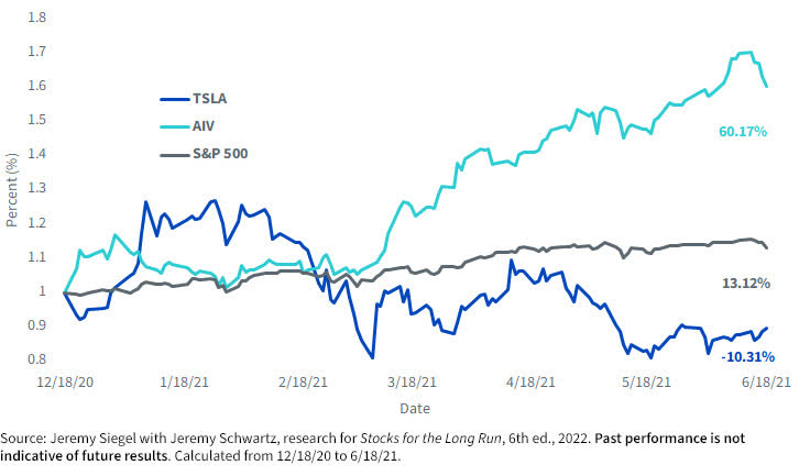 Figure 1: Performance after rebalancing - taking the 2020 S&P 500 rebalancing as an example