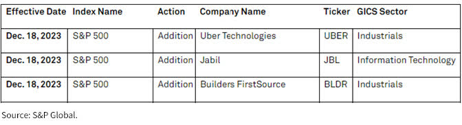 Figure 2: S&P 500 announces additions to 2023 rebalancing